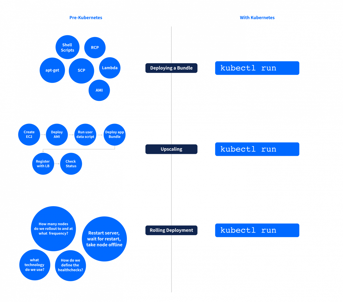 Kubernetes简化DevOps的活动如何