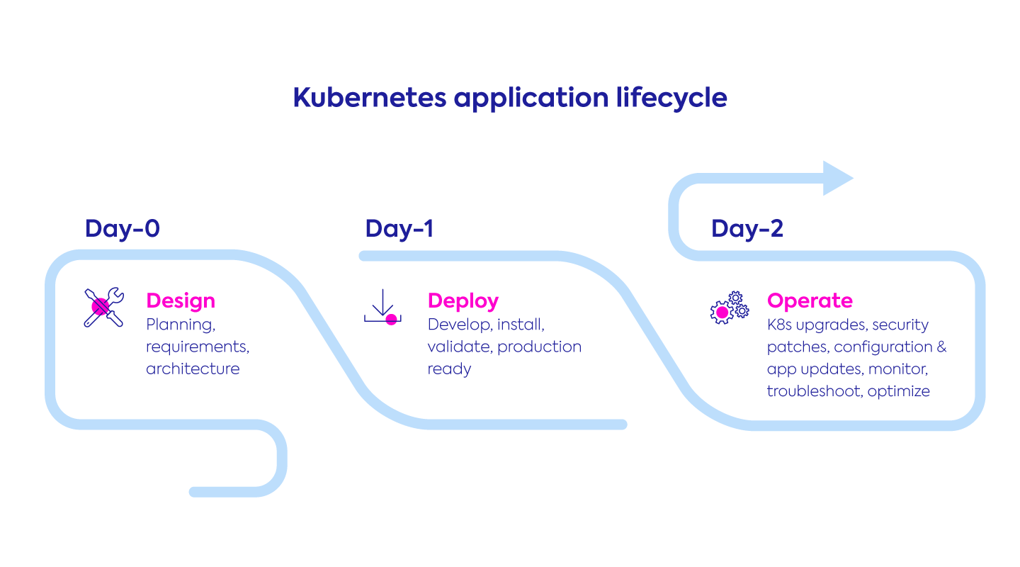 Kubernetes应用程序生命周期